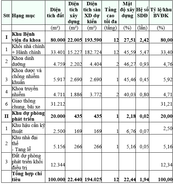 Bảng báo cáo chi tiêu thiết kế quy hoạch bệnh viện đa khoa tỉnh Tiền Giang