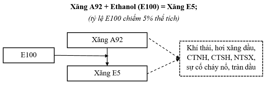 Quy trình pha chế xăng E5